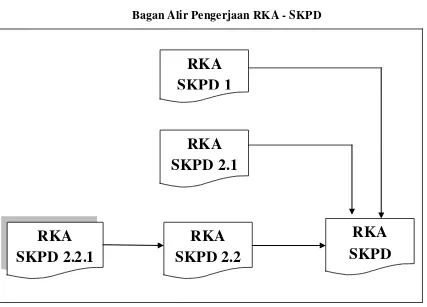 Gambar 2.2 Bagan Alir Pengerjaan RKA - SKPD 