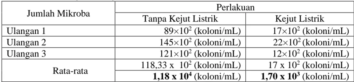 Tabel 3. Analisis Mikroba (TPC) Minuman Cokelat Perlakuan Kejut Listrik pada Penyimpanan  hari ke-10 (suhu 5 o C) 