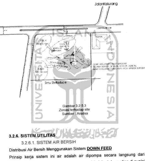 Gambar 3.2.5.3 Zonasi terhadap site