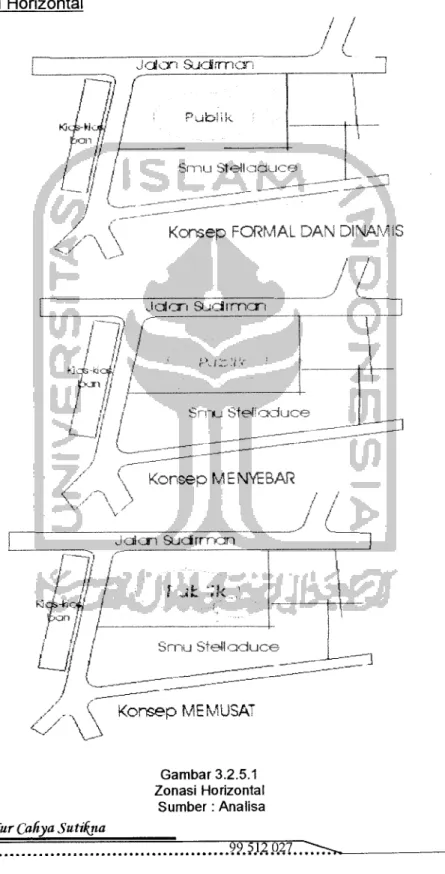 Gambar 3.2.5.1 Zonasi Horizontal