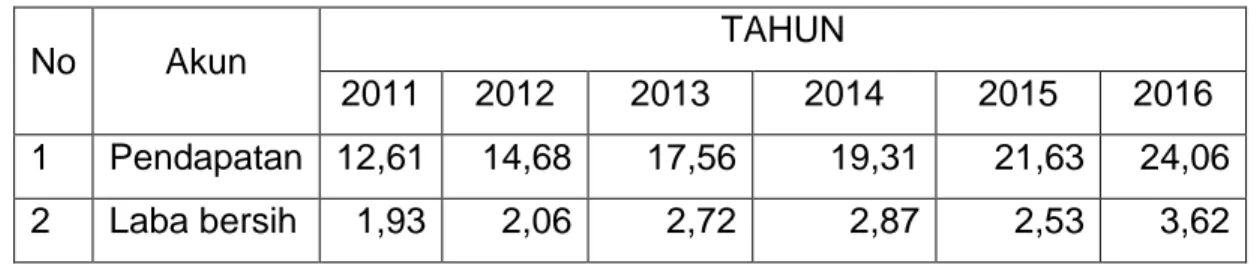 Tabel 2.7 Pendapatan Usaha dan Laba Bersih BUMD 2011-2016 