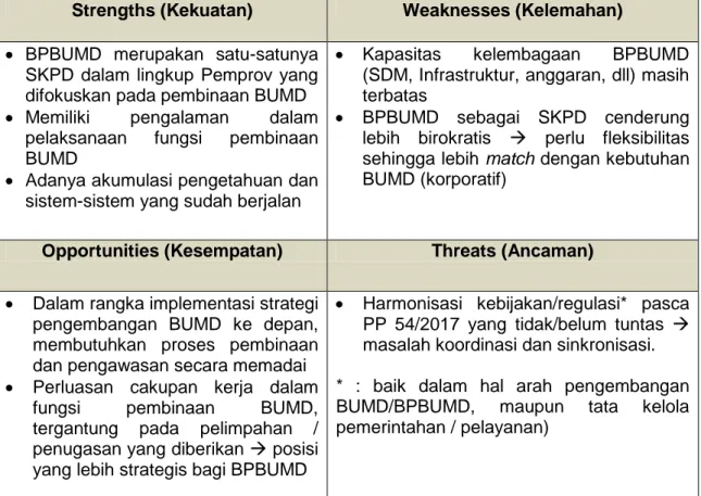 Tabel 2.10 Analisis SWOT untuk BPBUMD