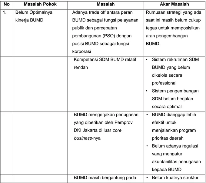 Permasalahan, Isu Strategis Dan Rencana Pengembangan BUMD