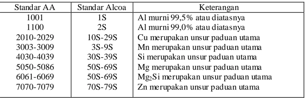 Tabel 2.1.  Klasifikasi Paduan Aluminium Tempaa n [7] 