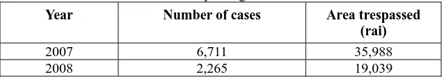 Table 1. Cases of accusation of trespassing in forest areas 