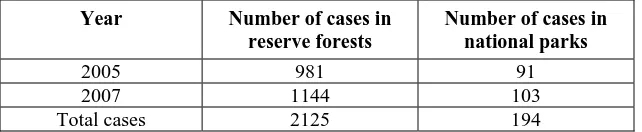 Table 2. Cases of accusation of trespassing in areas of reserve forest and national parks in Northern Thailand 
