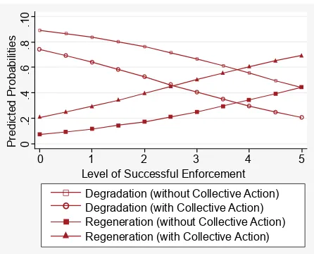 Figure 4 I effect of collective action and enforcement on Forest degradation or regeneration