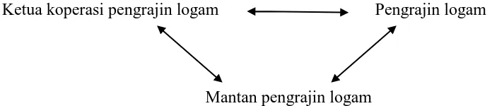 Gambar 3.2 Triangulasi teknik pengumpulan data  