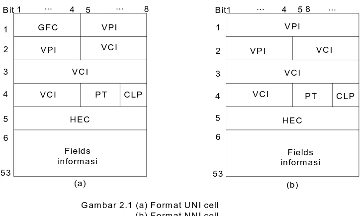 Gambar 2.1 (a) Format UNI cell                    (b) Format NNI cell