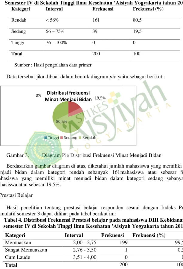 Tabel 3. Distribusi Frekuensi  Minat hjmenjadi bidan pada mahasiswa DIII Kebidanan  Semester IV di Sekolah Tinggi Ilmu Kesehatan ’Aisiyah Yogyakarta tahun 2013 