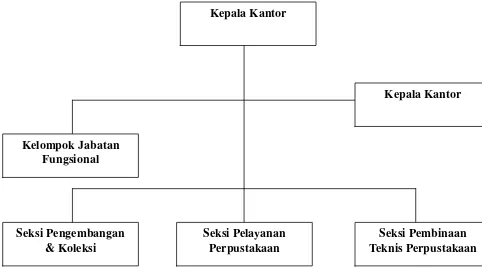 Gambar : Struktur Organisasi Kantor Perpustakaan Kota Medan 