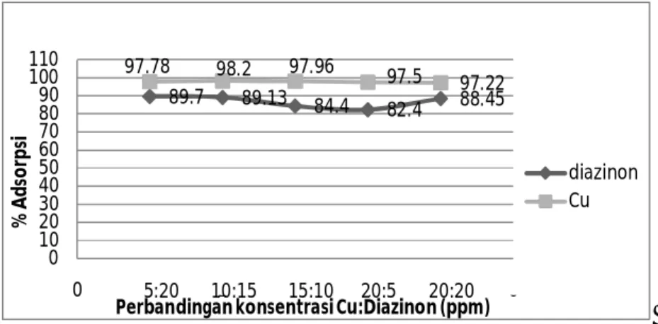 Gambar 6.  Grafik Persentase Adsorpsi Cu dan Diazinon oleh Adsorben Kitosan-bentonit. 