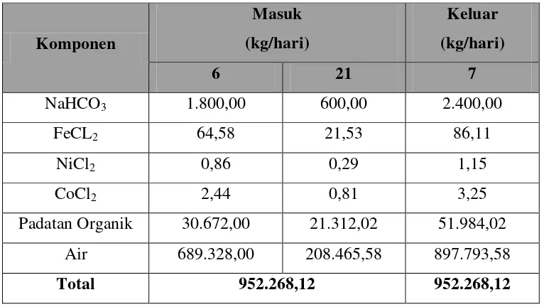 Tabel 3.1 Neraca Massa pada Tangki Neutralisasi (M-01) 