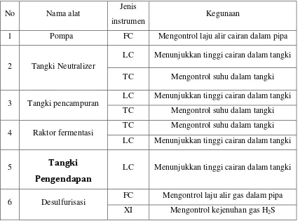 Tabel 6.1 Daftar penggunaan instrumentasi pada pra rancangan pabrik 