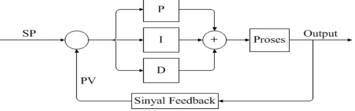 Gambar 1. Blok Diagram Kontroler PID Loop tertutup (Sumber : Bachri M, 2004) 