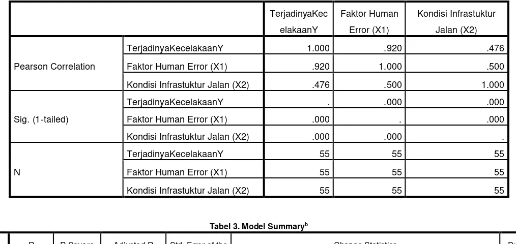 Tabel 3. Model Summaryb 