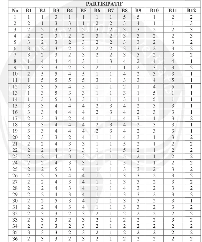 Tabel rekap data hasil kuesioner gaya kepemimpinan partisipatif mandor di Timor  Leste  PARTISIPATIF  No  B1  B2  B3  B4  B5  B6  B7  B8  B9  B10  B11  B12  1  1  1  3  1  1  1  1  5  5  1  2  2  2  2  1  3  3  1  2  2  3  4  1  1  3  3  2  2  3  2  2  3  