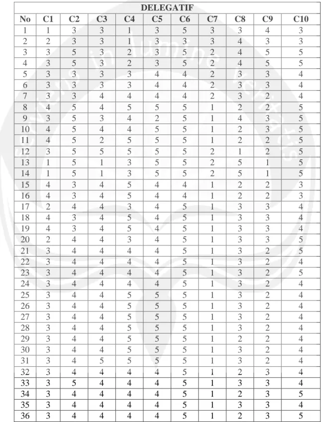 Tabel rekap data hasil kuesioner gaya kepemimpinan delegatif mandor di Timor  Leste  DELEGATIF  No  C1  C2  C3  C4  C5  C6  C7  C8  C9  C10  1  1  3  3  1  3  5  3  3  4  3  2  2  3  3  1  3  3  3  4  3  3  3  3  5  3  2  3  5  2  4  5  5  4  3  5  3  2  3