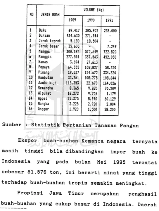 Tabel 2.2. Ekspor buah-buahan di Indonesia