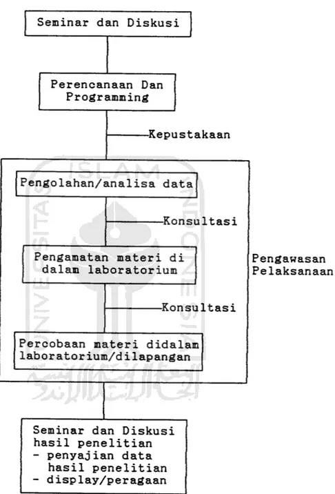 Gambar 2.3. Tahapan Kegiatan Penelitian Sumber : Lembaga Penelitian Pertanian Bogor
