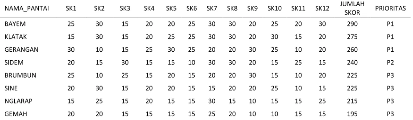 Tabel 3. Hasil analisis Prioritas Pengembangan Pantai dengan SIG 