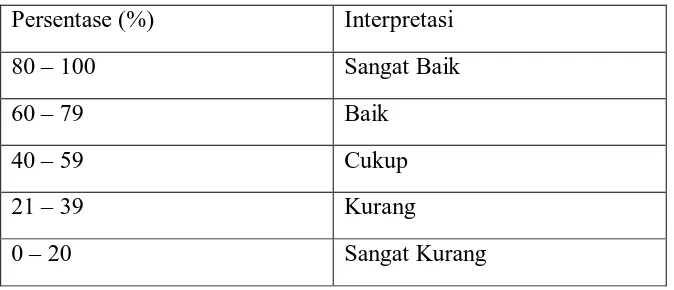 Tabel 3.1  Interpretasi Keterlaksanaan Pembelajaran  