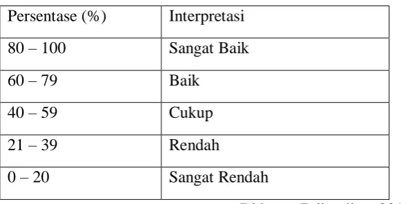 Tabel 3.3 Interpretasi Hasil Belajar Psikomotor Siswa 