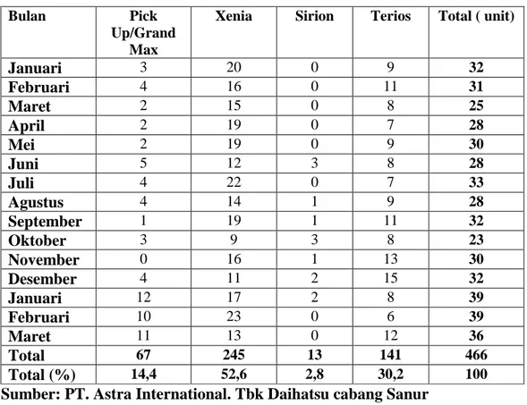 Tabel 1.1 Penjualan Produk Pada Dealer PT. Astra International Daihatsu Cabang  Sanur periode Januari 2007-Maret 2008   