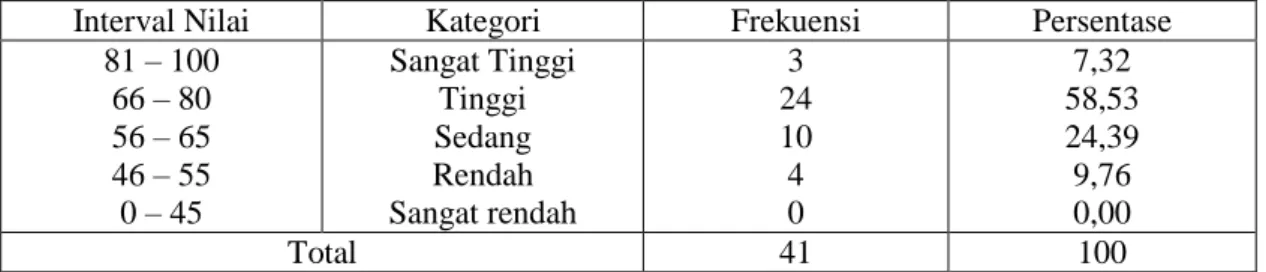 Tabel  1.    Distribusi  Frekuensi  Hasil  Belajar  dengan  Metode  Pemberian  Tugas  dan  Resitasi  siswa  kelas XI SMA Negeri 3 Makassar 