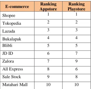 Tabel 1. Data Peringkat Pengguna E- E-Commerce di Indonesia Tahun 2018 