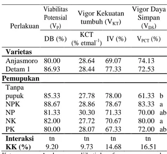Tabel  2.  Pengaruh  varietas  dan  pemupukan  terhadap mutu benih 