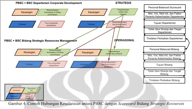 Gambar 4. Contoh Hubungan Keselarasan antara PBSC dengan Scorecard Bidang Strategic Resources  Management, dan Balanced Scorecard Departemen