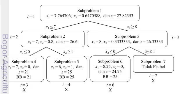 Gambar 1 Bagan dari penyelesaian IP (2) dengan algoritme branch and bound.  Keterangan : BB = Batas Bawah; t = Iterasi; X = Berhenti 