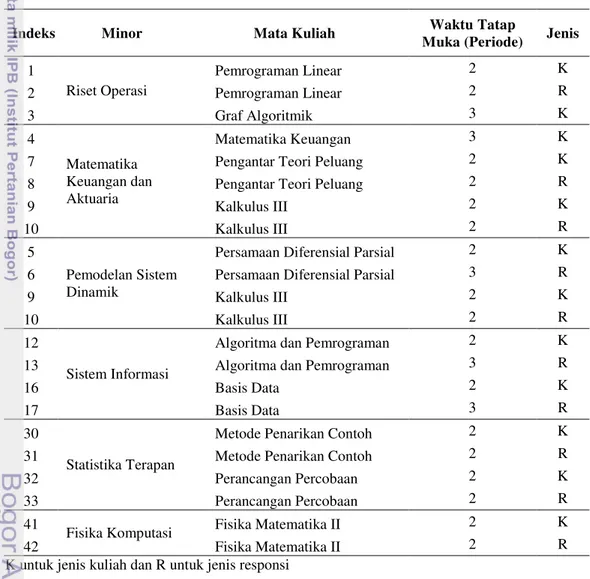 Tabel 1   Mata  kuliah  mayor-minor  semester  4  Departemen  Matematika,  Ilmu  Komputer,  Statistika, dan Fisika (lanjutan) 
