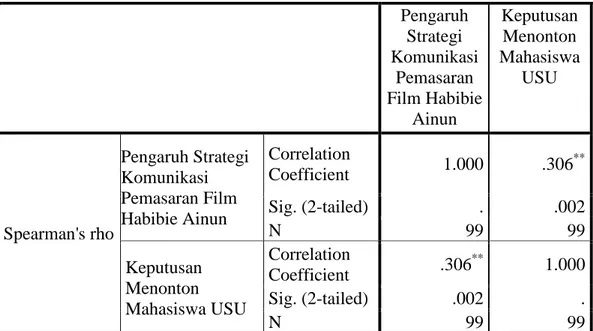Tabel 51. Korelasi Strategi Komunikasi Pemasarn Film Habibie Ainun dan       Keputusan Menonton Mahasiswa USU 