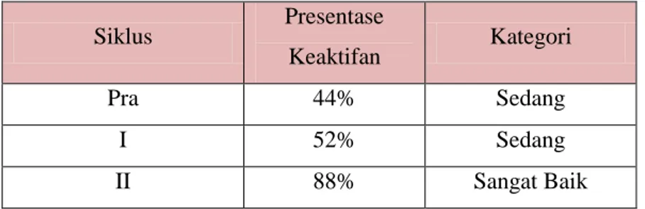 Tabel 1.Data Hasil Observasi keaktifan siswa 