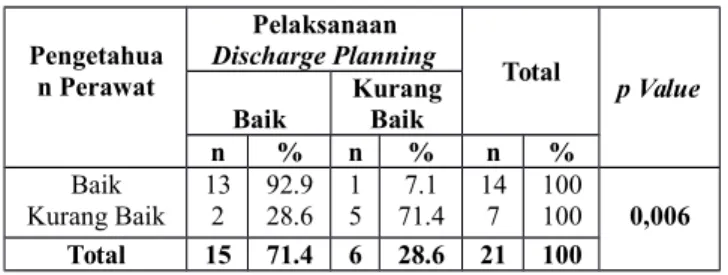 Tabel  1.6.   Distribusi   Karakteristik Responden   Berdasarkan   Pelaksanaan Discharge   Planning  di  RSUD   dr