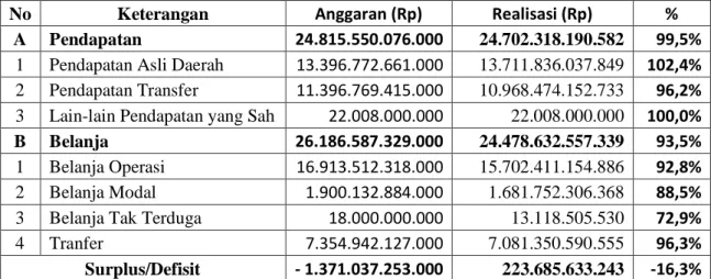 Tabel 4.6 LRA Tahun Anggaran 2018. 