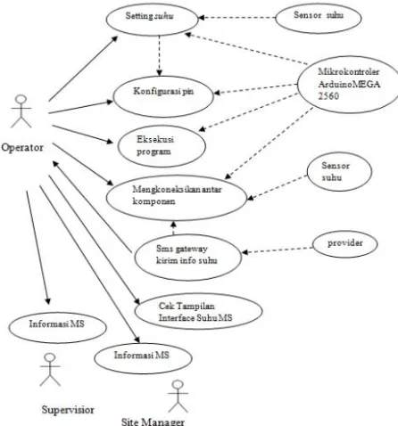Gambar 4  Diagram Use Case sistem yang dirancang 