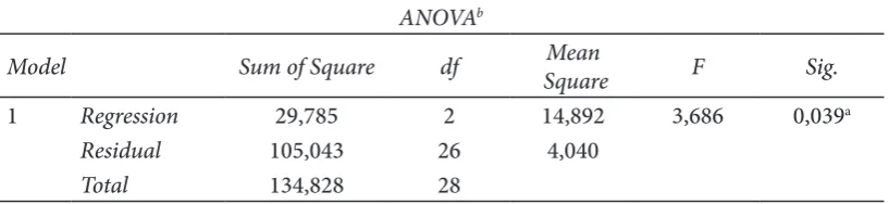 Tabel 7. Coef  cients dan ANOVA Model Regresi Kelompok Syariah 