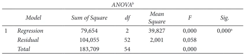 Tabel 8. Coef  cient dan ANOVA Model Regresi Kelompok Non Syariah