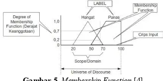 Gambar 5. Membership Function [4] 