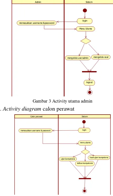 Gambar 3 Activity utama admin 