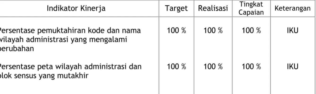 Tabel  berikut  ini  menyajikan  capaian  sasaran  berdasarkan  indikator kinerja: