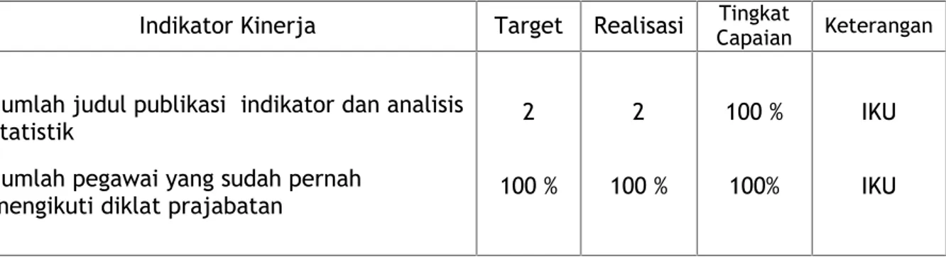Tabel Berikut  ini  menyajikan  tingkat  capaian  sasaran  berdasarkan indikator kinerjanya: