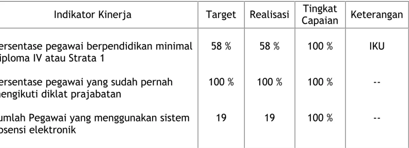Tabel berikut  ini  menyajikan  tingkat  capaian  sasaran  berdasarkan indikator kinerjanya: