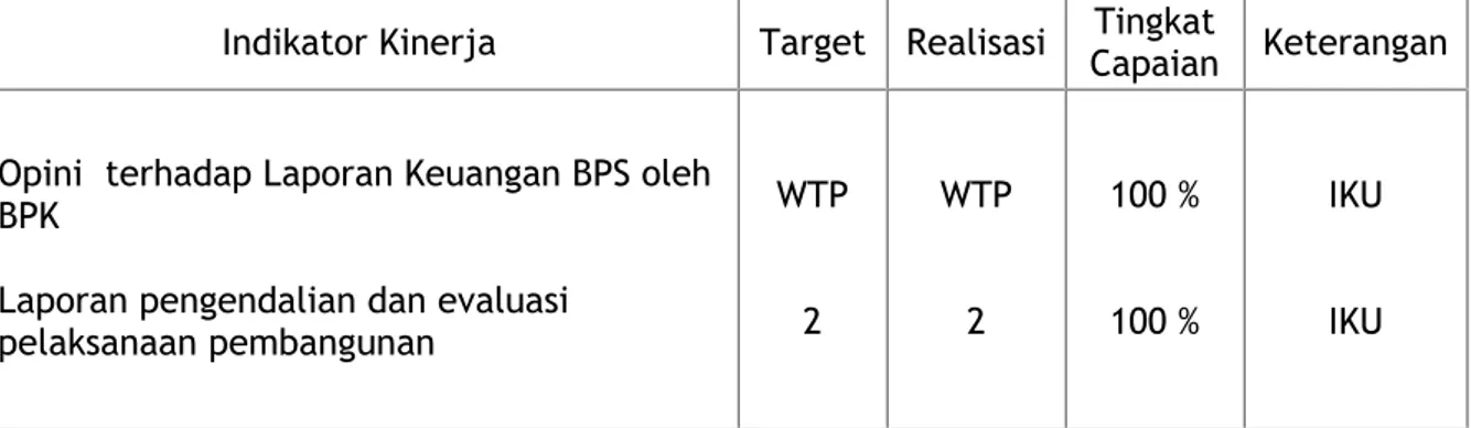 Tabel  berikut  ini  menyajikan  tingkat  capaian  sasaran  berdasarkan indikator kinerjanya: