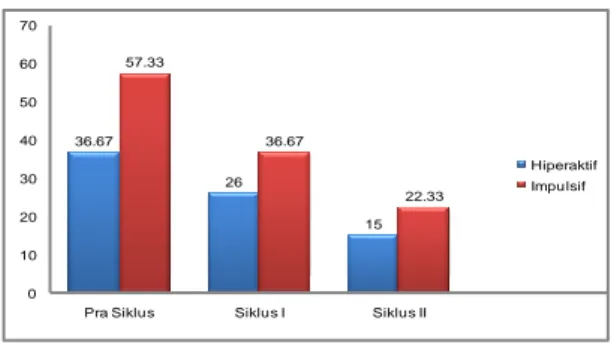 Gambar 1. Diagram Penurunan Perilaku  Hiperaktif dan Impulsif Siswa ADHD kelas 