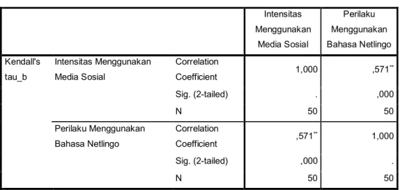 Tabel 4.7 Uji Hipotesis X1 ke Y  Correlations  Intensitas  Menggunakan  Media Sosial  Perilaku  Menggunakan  Bahasa Netlingo  Kendall's  tau_b  Intensitas Menggunakan Media Sosial  Correlation Coefficient  1,000  ,571 ** Sig