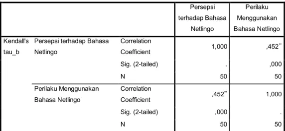 Tabel 4.8 Uji Hipotesis X2 ke Y  Correlations  Persepsi  terhadap Bahasa  Netlingo  Perilaku  Menggunakan  Bahasa Netlingo  Kendall's  tau_b 